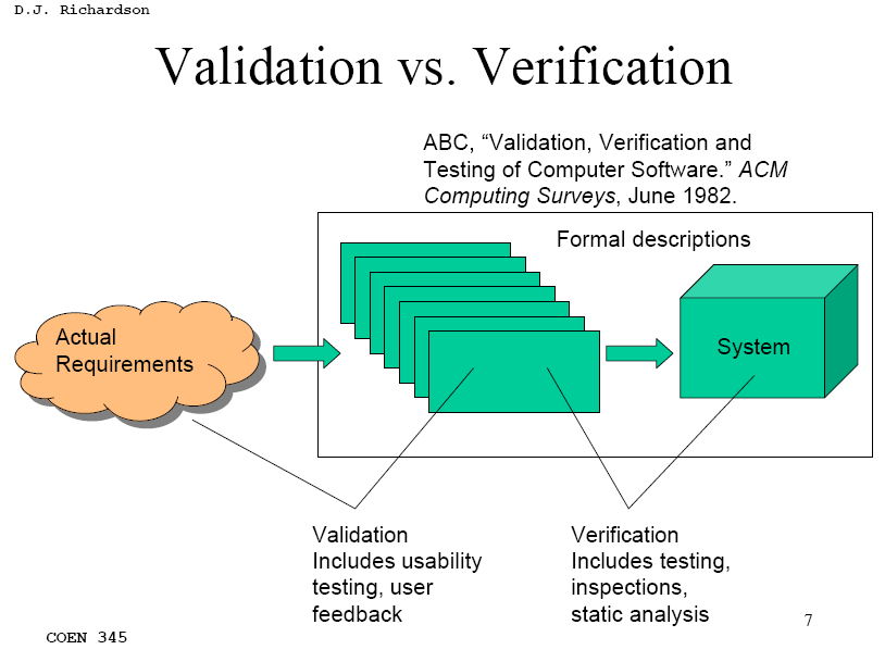 Validation And Verification. Verification takes place